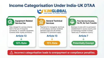 Income misclassification risk examples under India-UK DTAA article categorisation guide