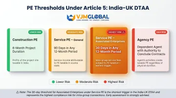 India-UK DTAA permanent establishment PE types thresholds and tax consequences comparison