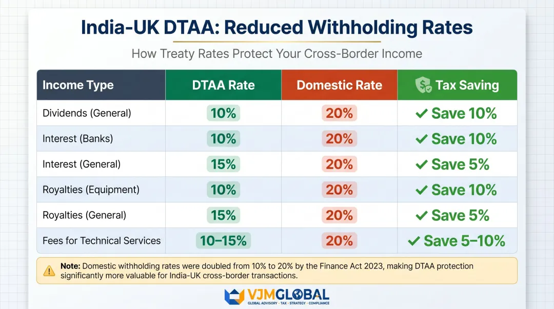 India-UK DTAA withholding tax rates versus domestic rates comparison table infographic