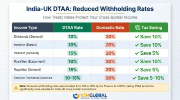 India-UK DTAA withholding tax rates versus domestic rates comparison table infographic