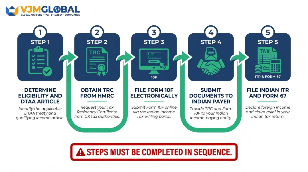 5-step India-UK DTAA double taxation relief claim process flow diagram
