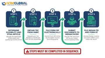 5-step India-UK DTAA double taxation relief claim process flow diagram