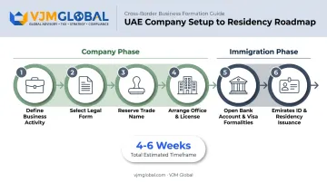 Six-step process flow from UAE company formation to residency