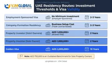 Comparison of five UAE residency routes by cost and validity
