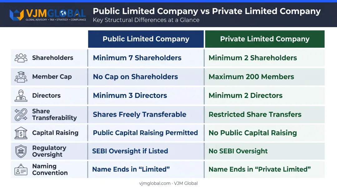 Public Limited Company versus Private Limited Company India key differences comparison chart