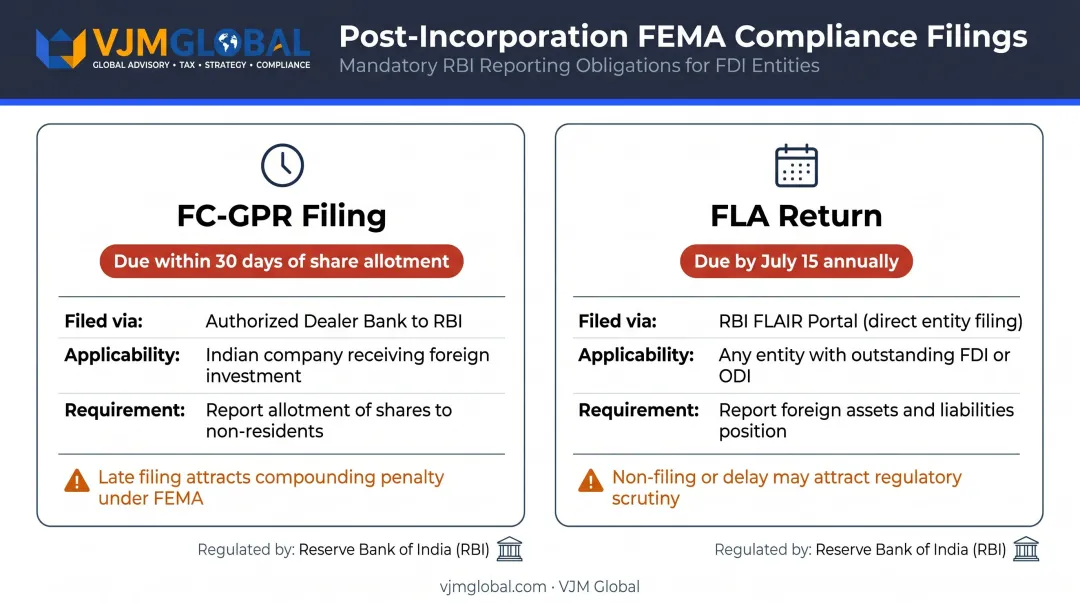Post-incorporation FEMA and RBI compliance filing deadlines for India foreign investment