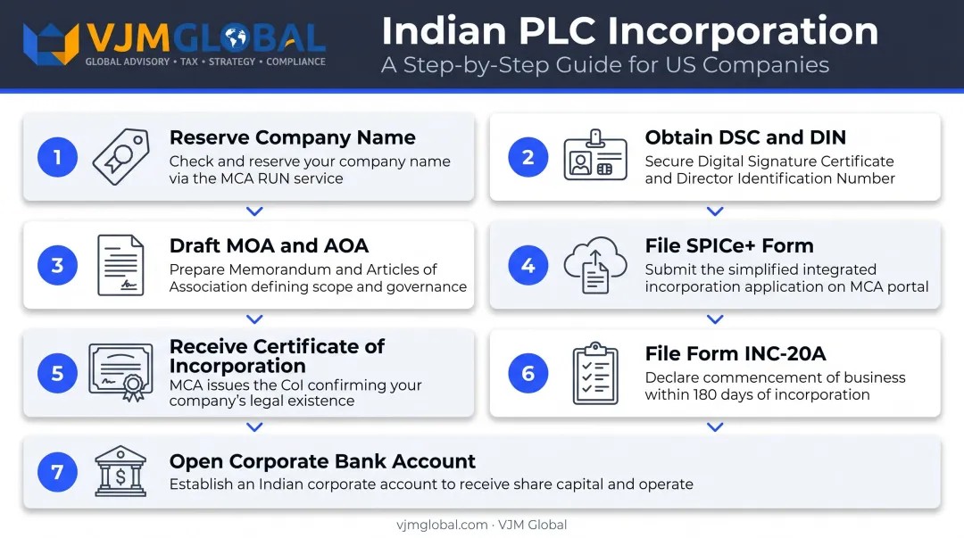 7-step Public Limited Company registration process in India for US founders