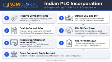 7-step Public Limited Company registration process in India for US founders
