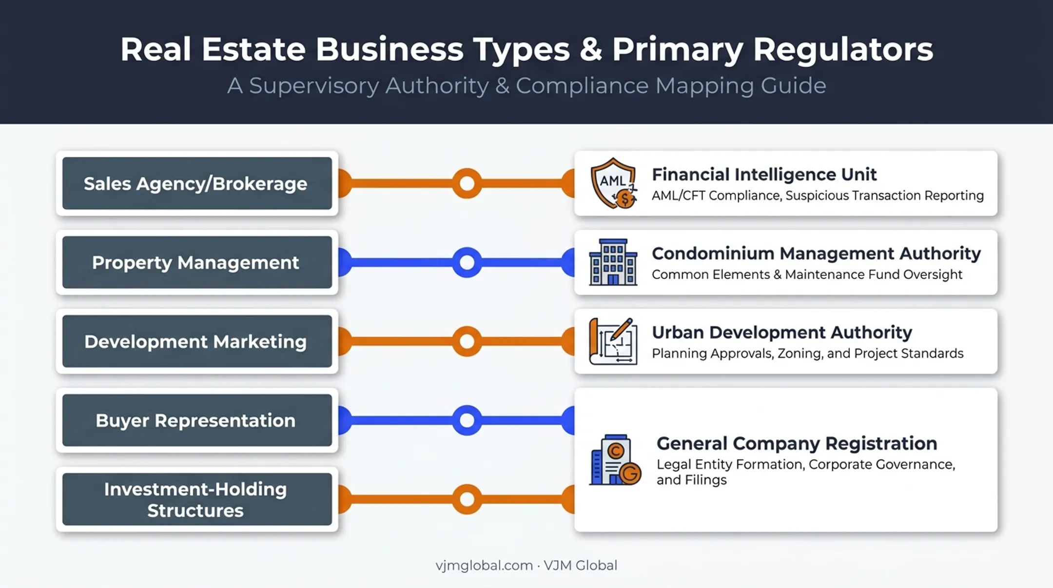 Sri Lanka real estate business types mapped to regulatory bodies