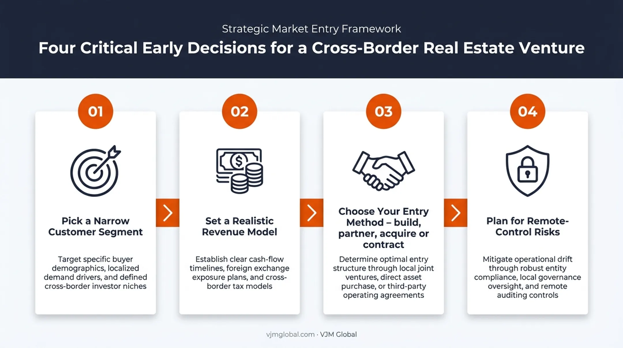 Four key decisions shaping risk and profit in cross-border real estate