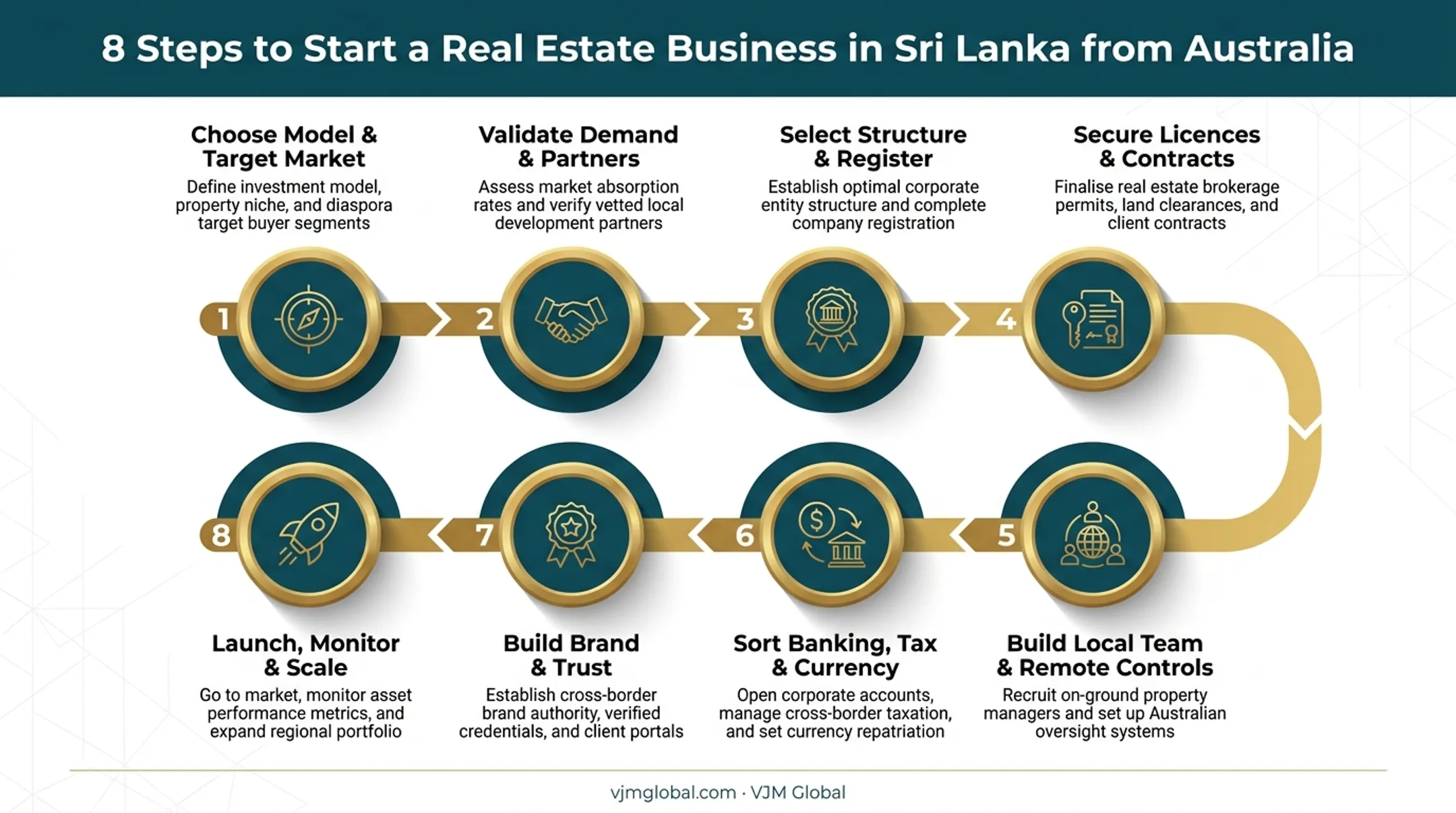8-step process to launch a real estate business in Sri Lanka