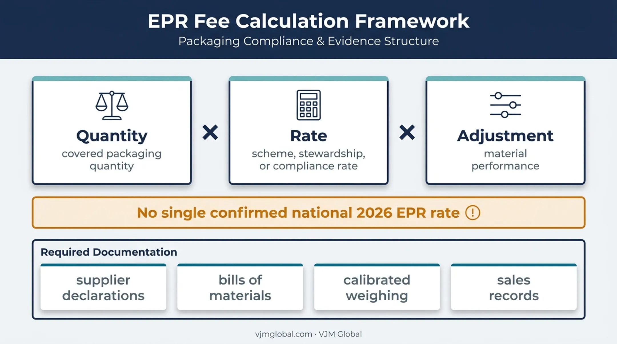 Australian packaging EPR cost estimation and evidence collection framework
