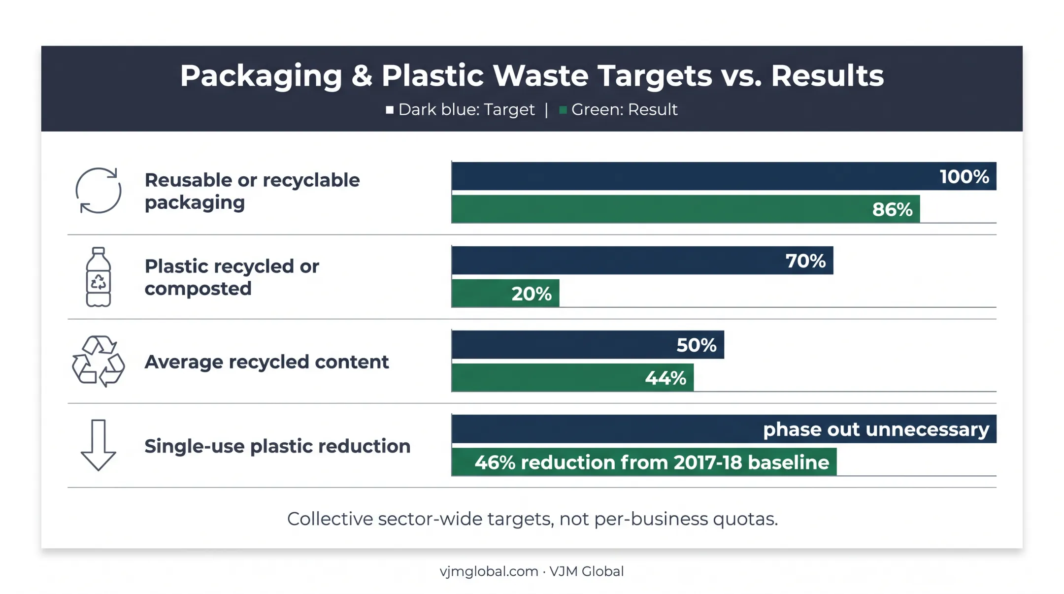 Australian packaging targets versus 2023-24 reported results chart