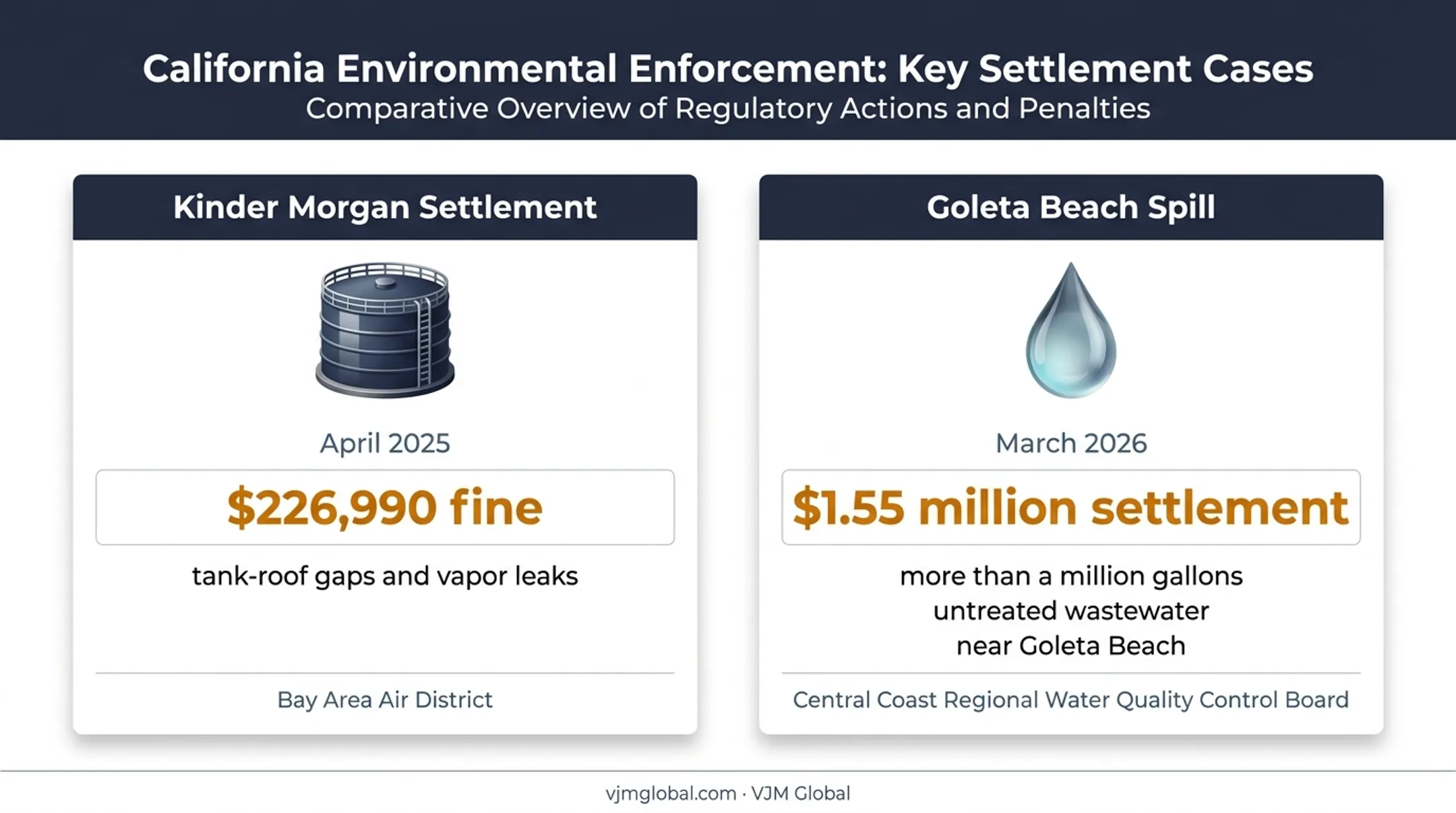 California environmental enforcement settlements showing penalties and pollution impacts