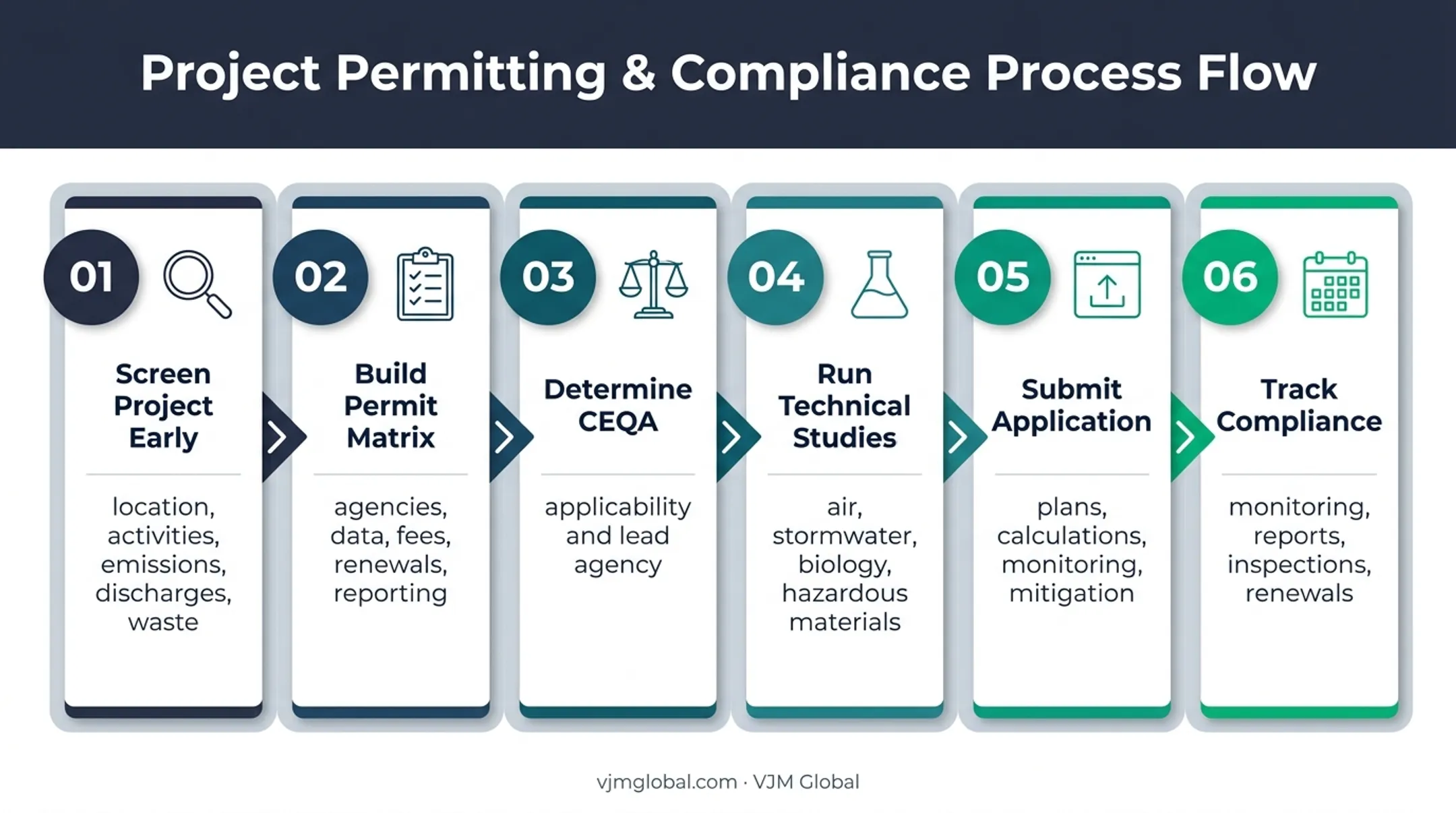 Six-step California environmental permitting process from screening to compliance