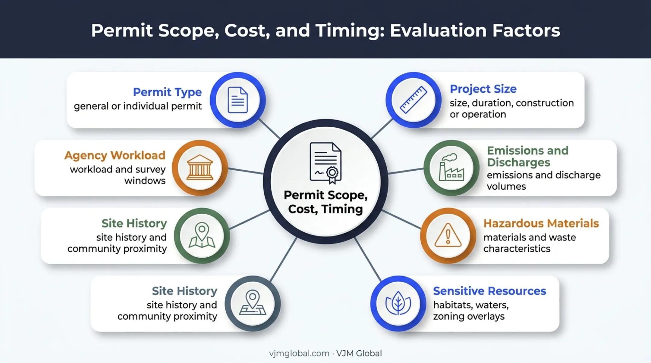 California environmental permit scope factors affecting cost and timing
