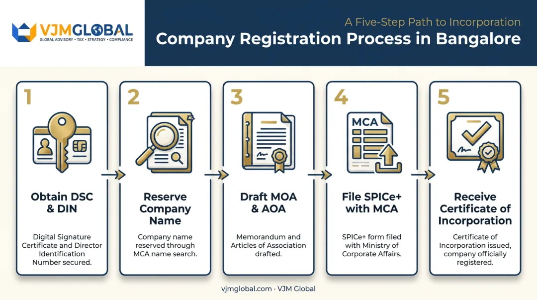 5-step company registration process flow from DSC to certificate of incorporation