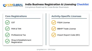 Bangalore business compliance checklist of core registrations and activity-specific licenses