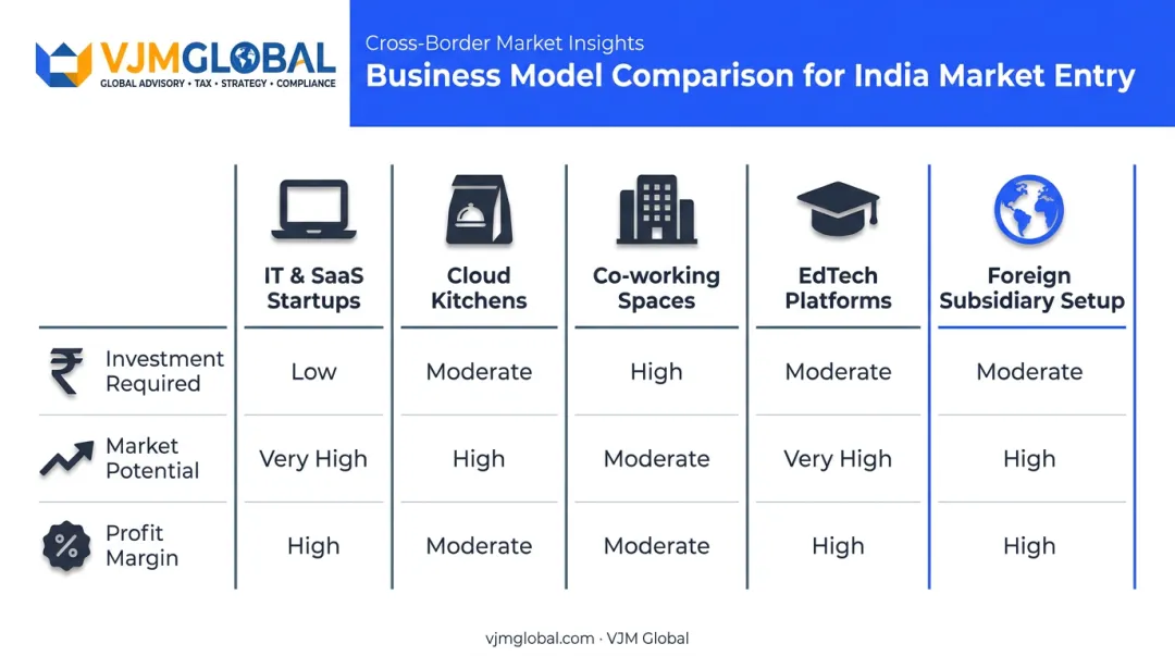 Comparison of five most profitable business ideas in Bangalore by investment and margin