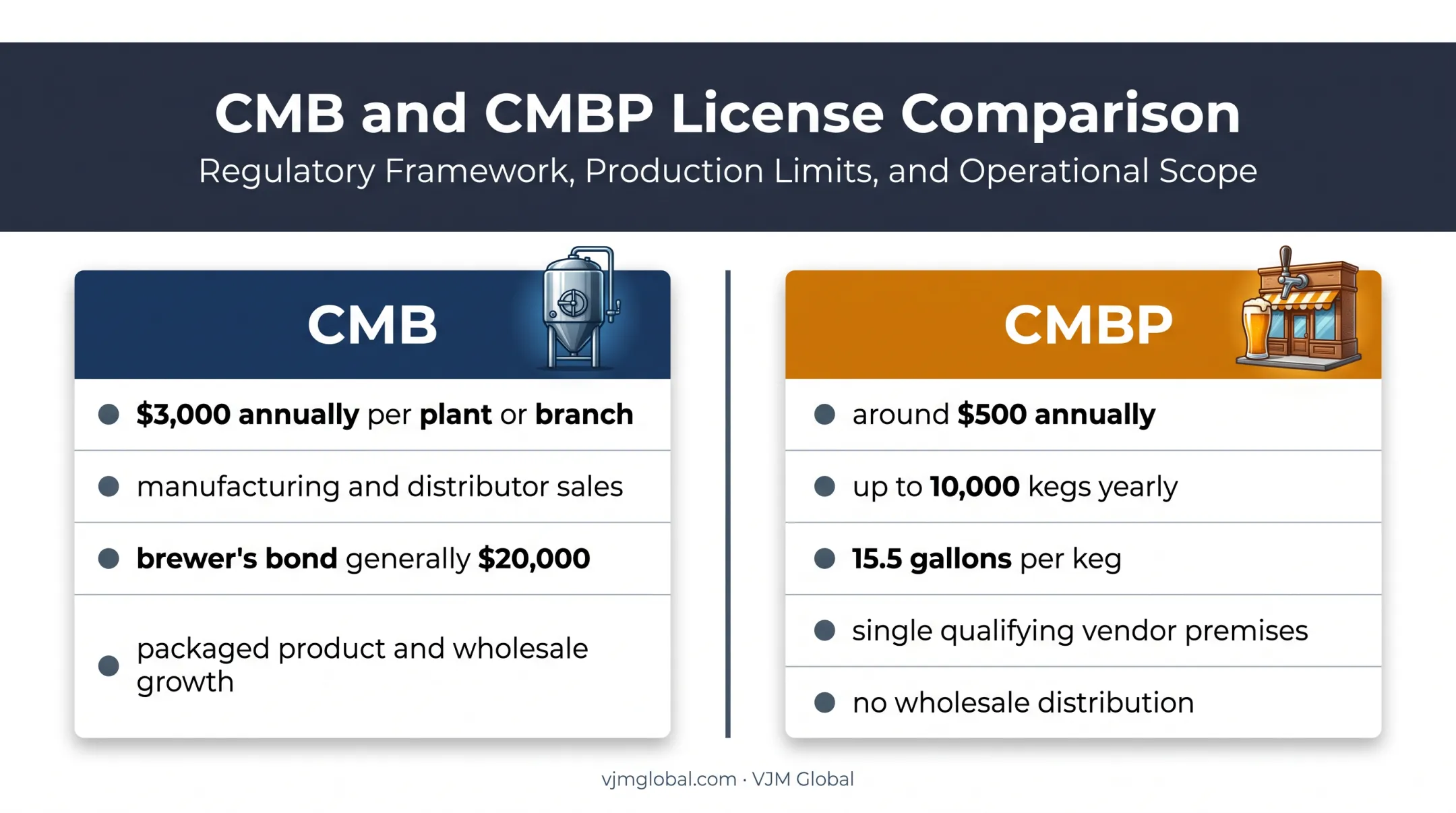 CMB versus CMBP Florida brewery license comparison infographic