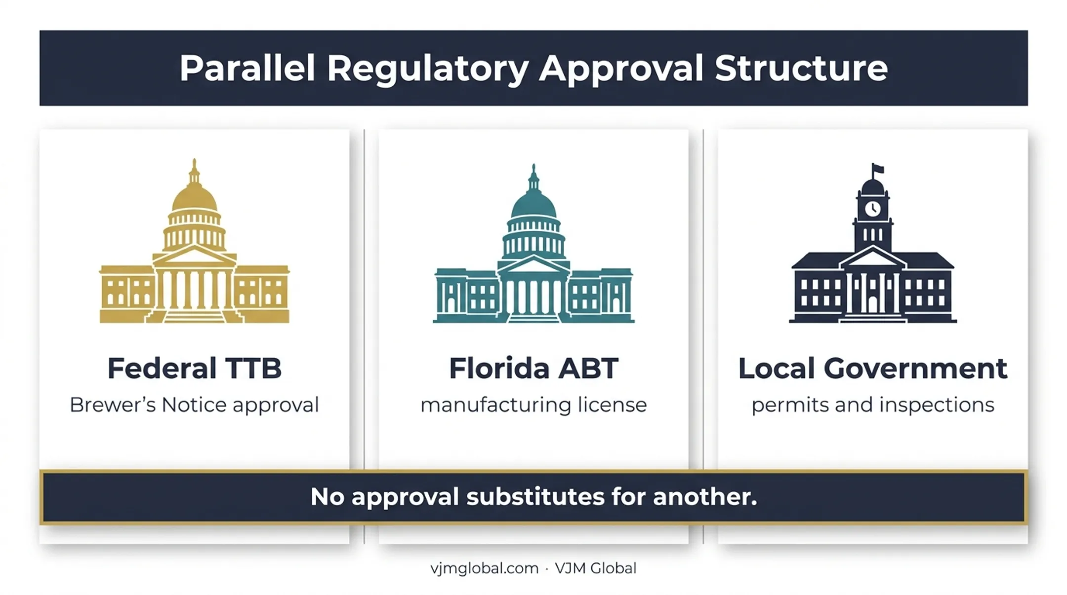 Three-level Florida brewery licensing approval structure infographic