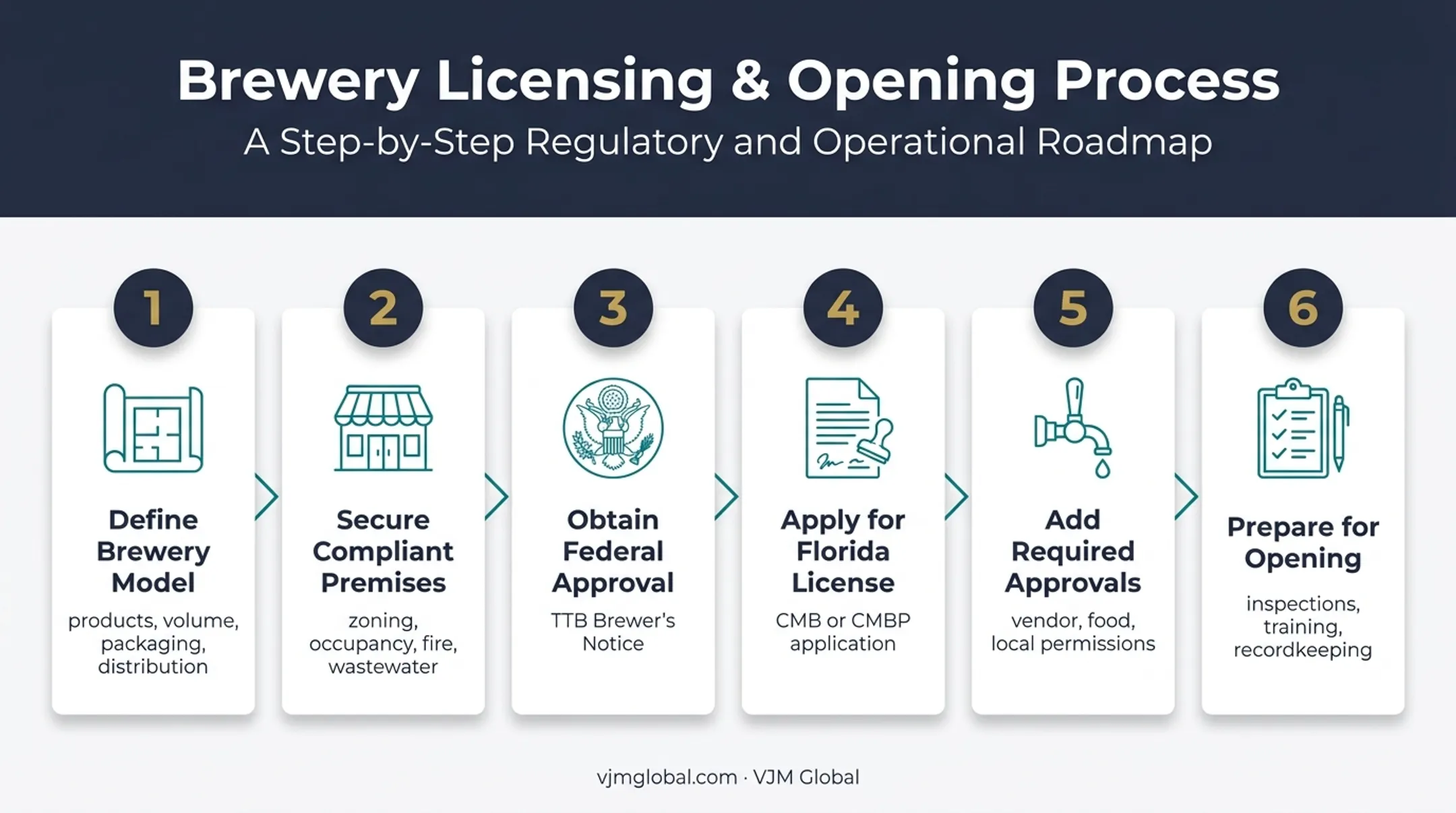 Six-step Florida brewery license application process flowchart