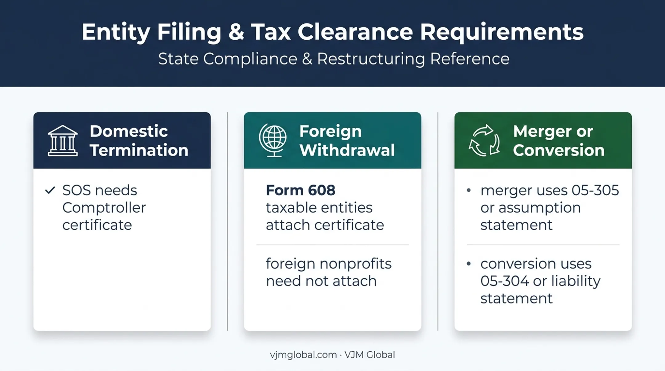 Texas entity closure filing routes and required tax certificates