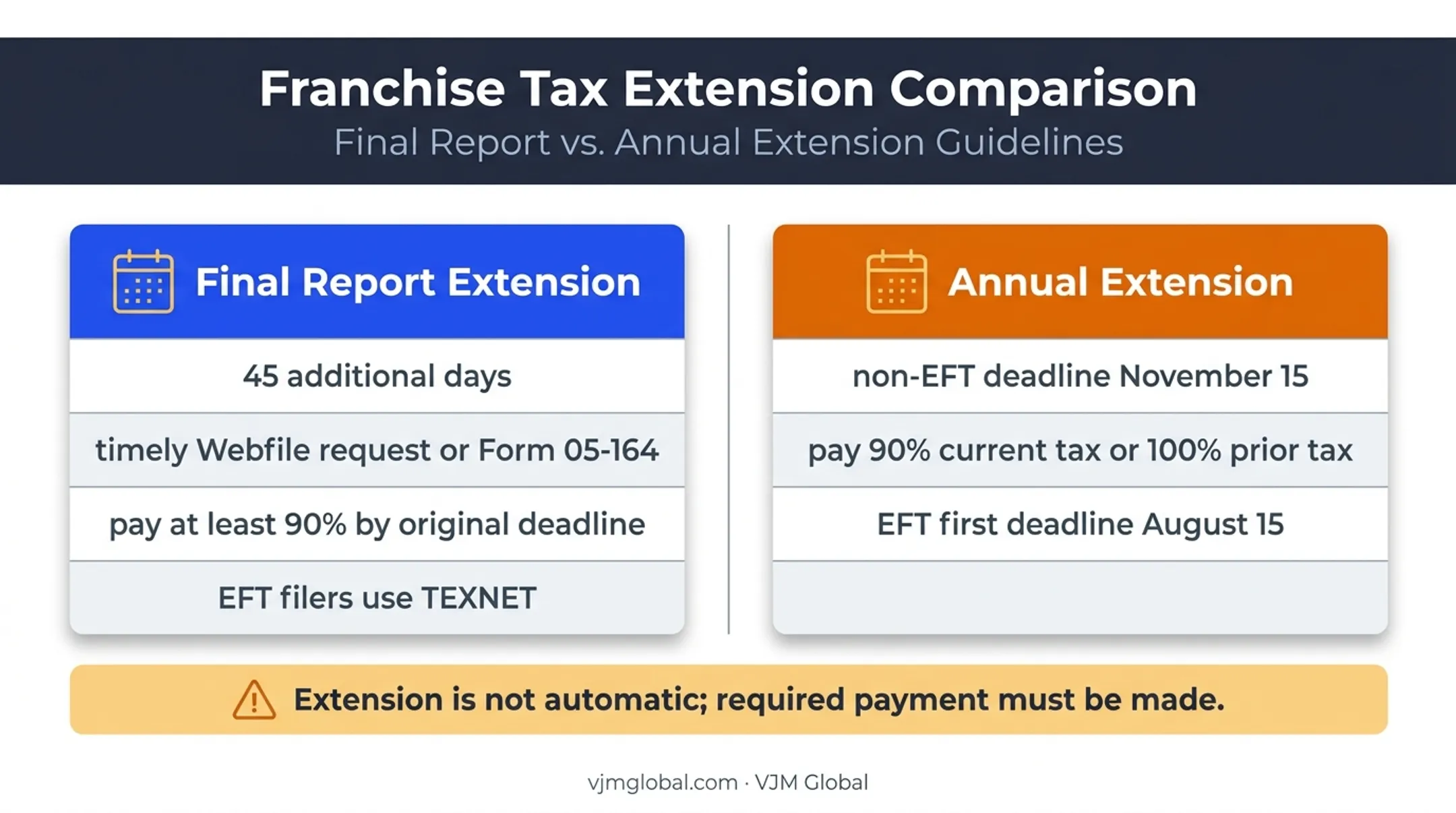 Texas franchise tax final and annual extension requirements comparison