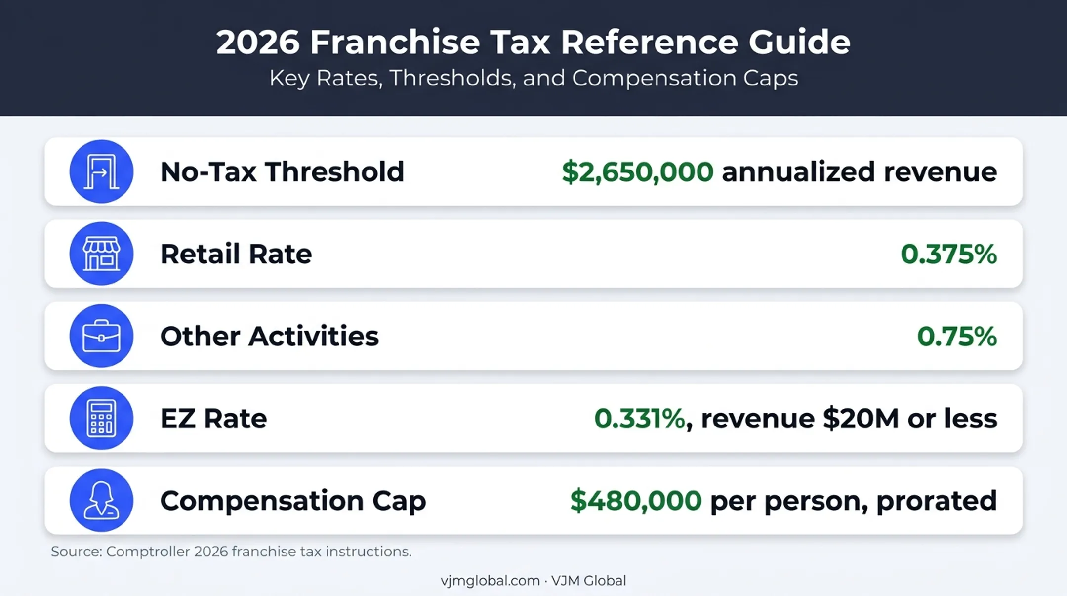 2026 Texas franchise tax thresholds rates and compensation cap