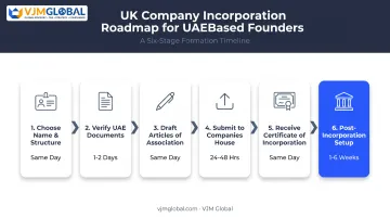 6-step UK company incorporation timeline for UAE founders