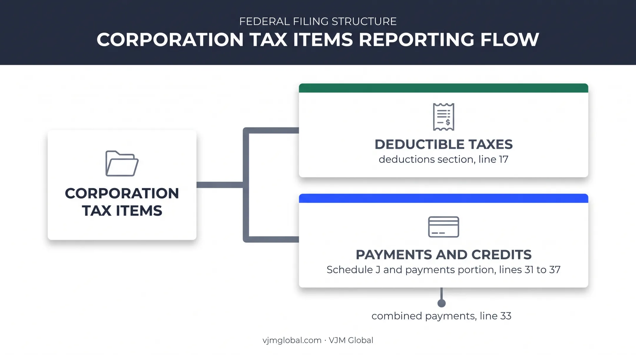 Form 1120 deductions versus payments reporting locations flowchart