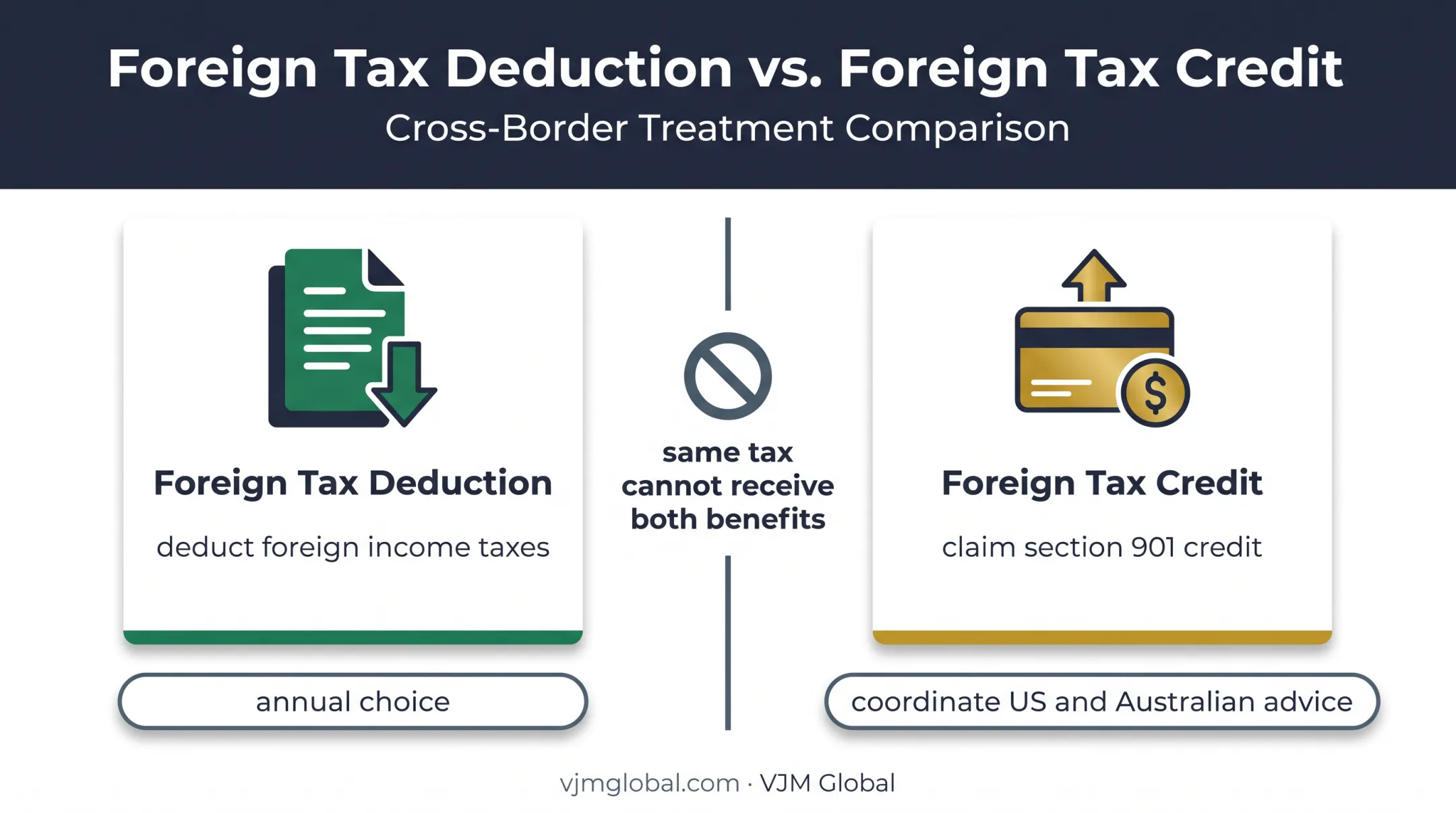 Foreign income tax deduction versus foreign tax credit comparison