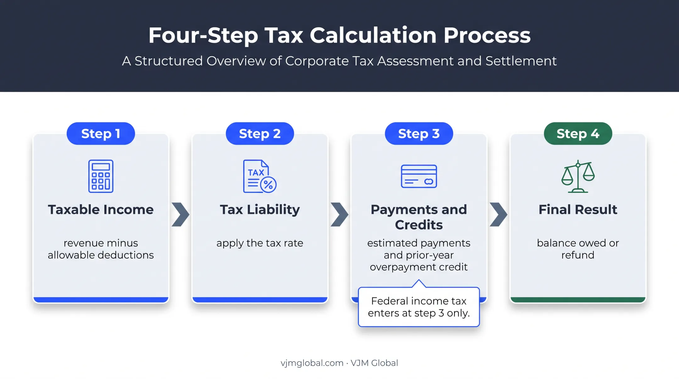 Four-step Form 1120 taxable income and payment calculation process