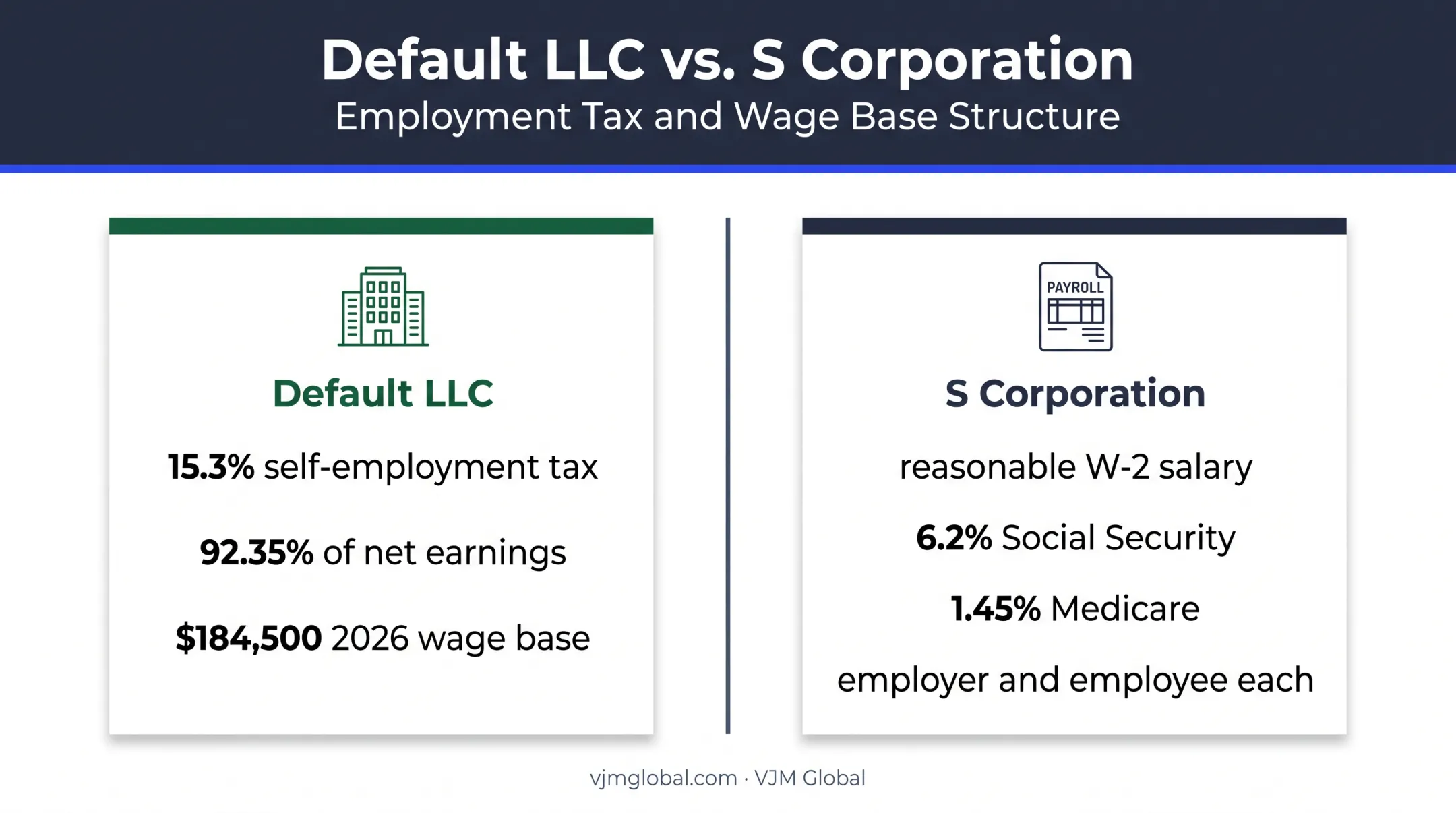 LLC versus S corporation owner pay and payroll tax comparison