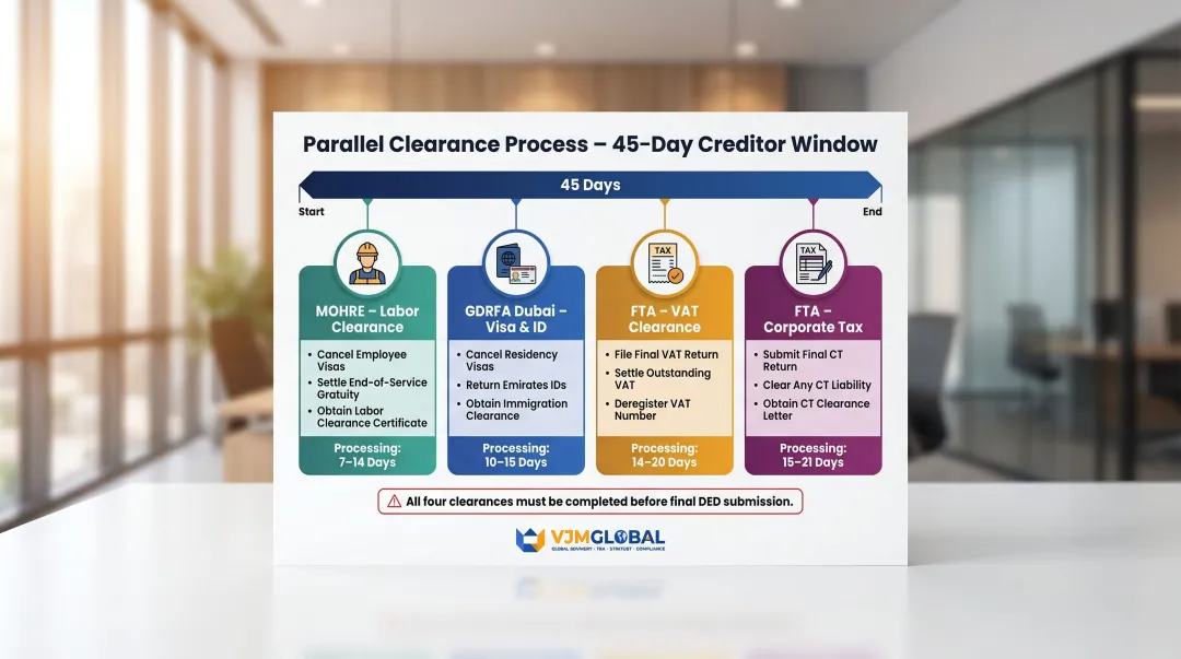 Dubai LLC liquidation parallel clearance authorities MOHRE GDRFA FTA bank requirements