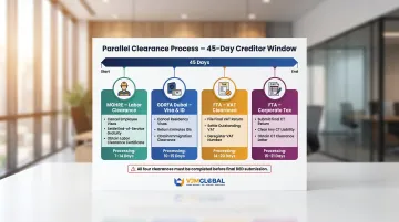 Dubai LLC liquidation parallel clearance authorities MOHRE GDRFA FTA bank requirements