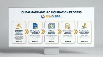 5-step Dubai LLC liquidation process flow from resolution to deregistration