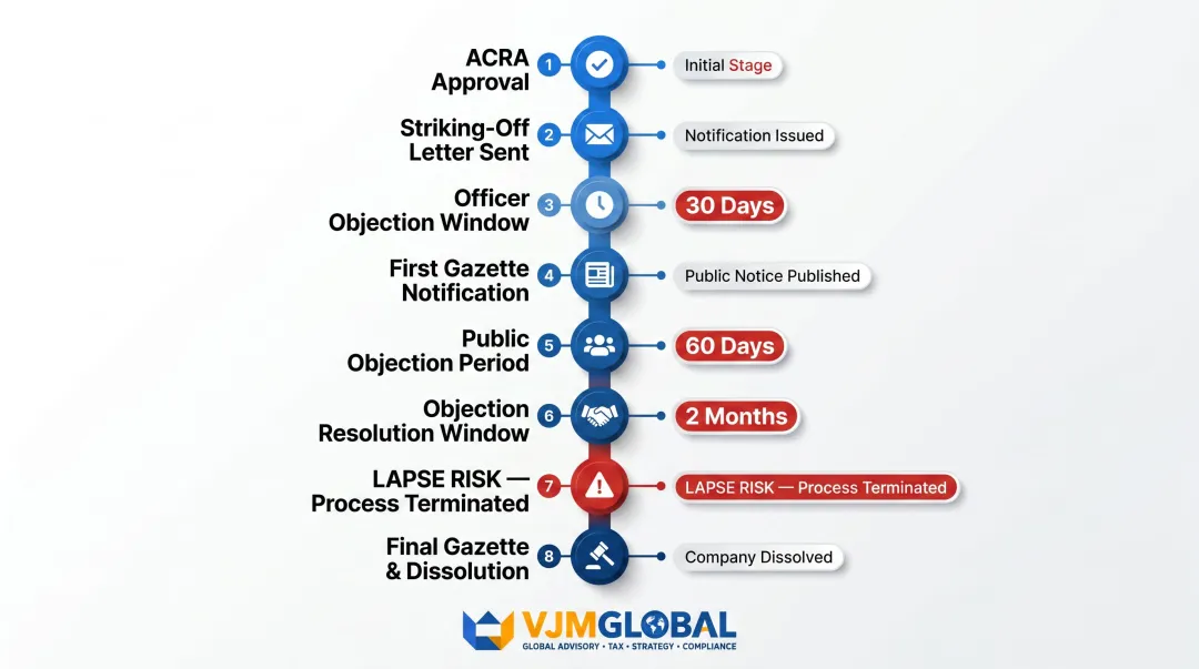 8-step ACRA gazette striking off process timeline from approval to final dissolution