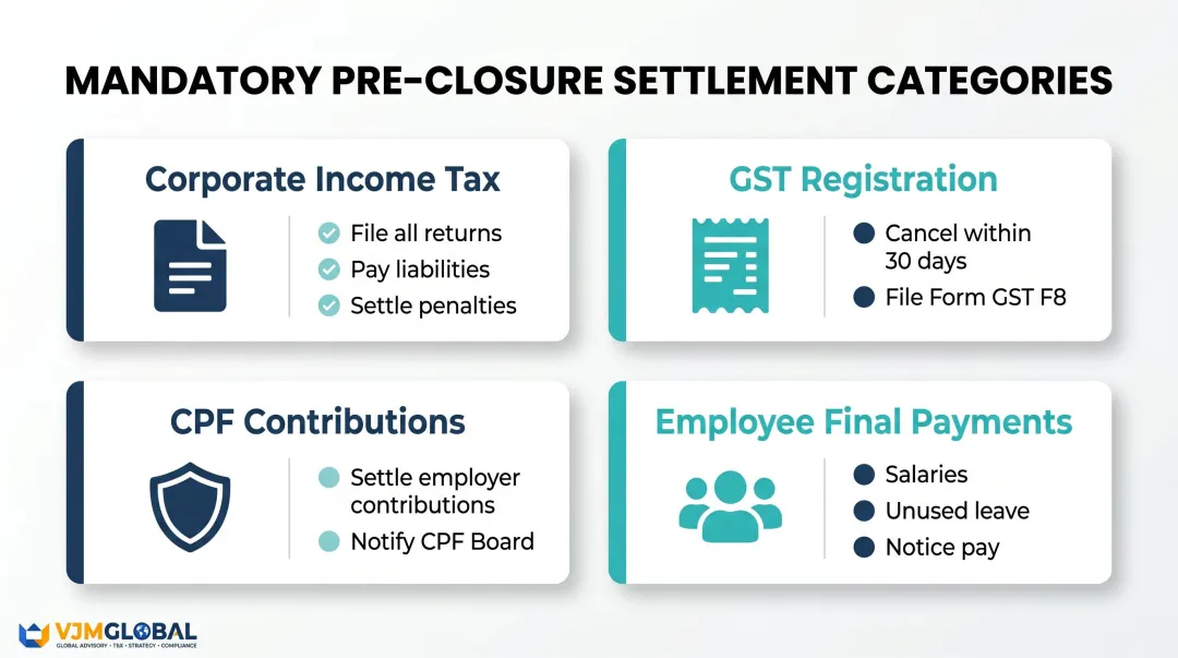 Pre-closure mandatory settlements checklist IRAS CPF GST employees Singapore companies