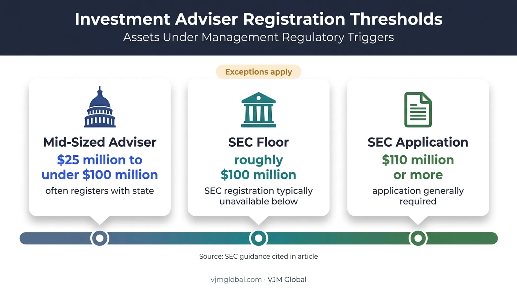 Georgia investment adviser registration thresholds by regulatory assets