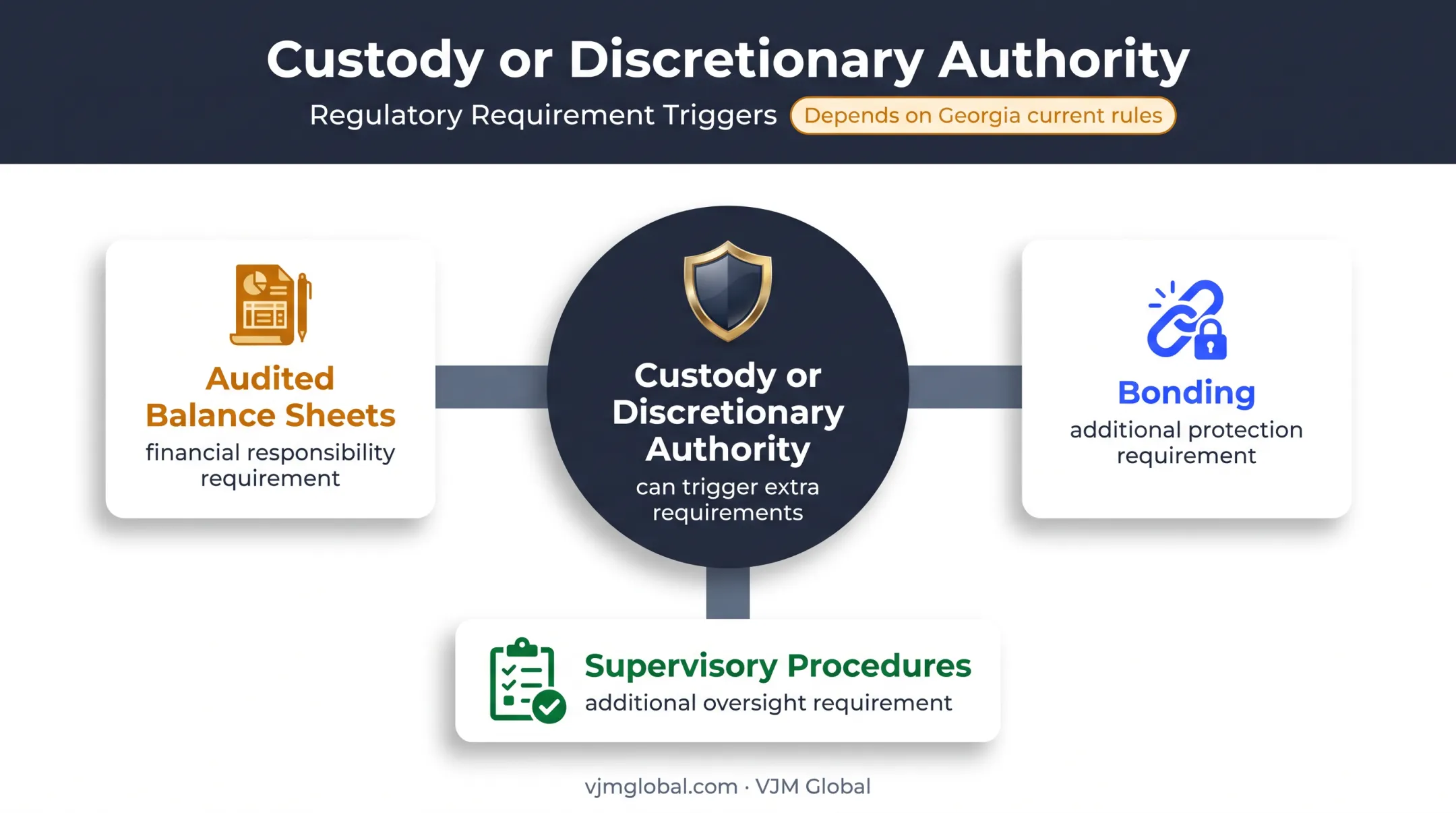 Custody and discretion triggers for Georgia adviser obligations