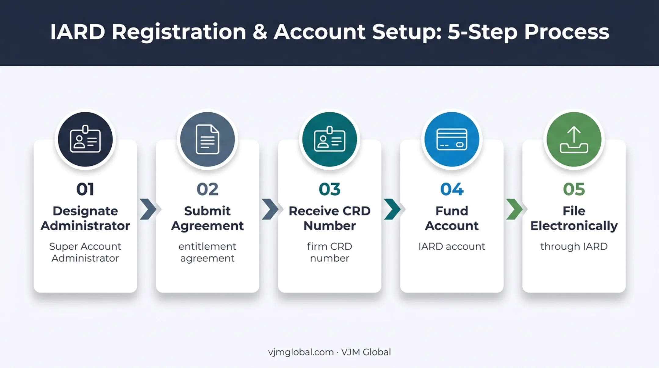 Five-step FINRA IARD entitlement and filing process flow