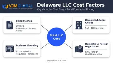 Four key factors affecting Delaware LLC formation costs breakdown