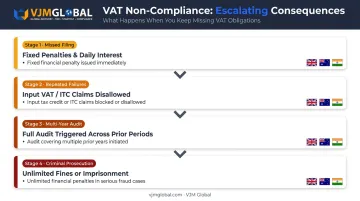 VAT non-compliance penalty escalation path from missed filing to criminal prosecution