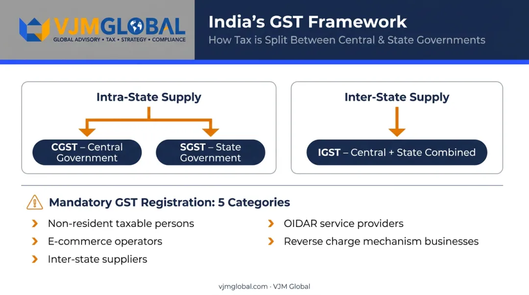 India GST three-component structure CGST SGST IGST explained visually