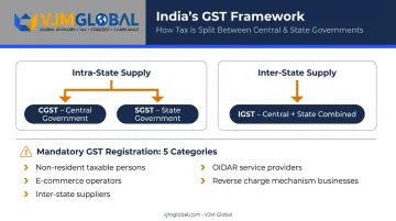 India GST three-component structure CGST SGST IGST explained visually