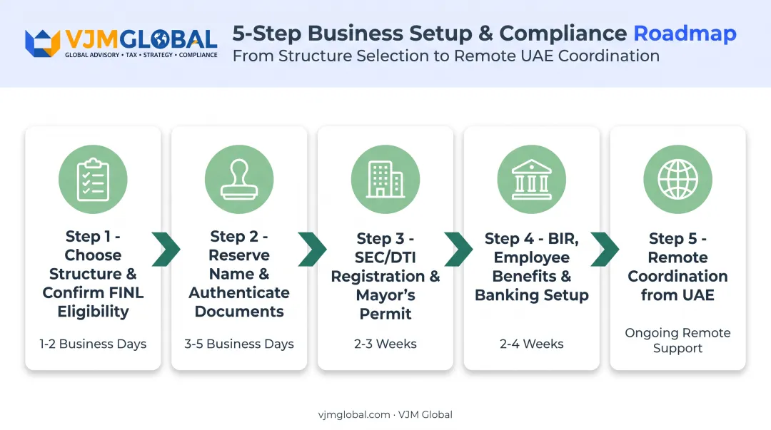 5-step Philippine company registration process for UAE-based founders