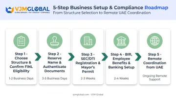 5-step Philippine company registration process for UAE-based founders