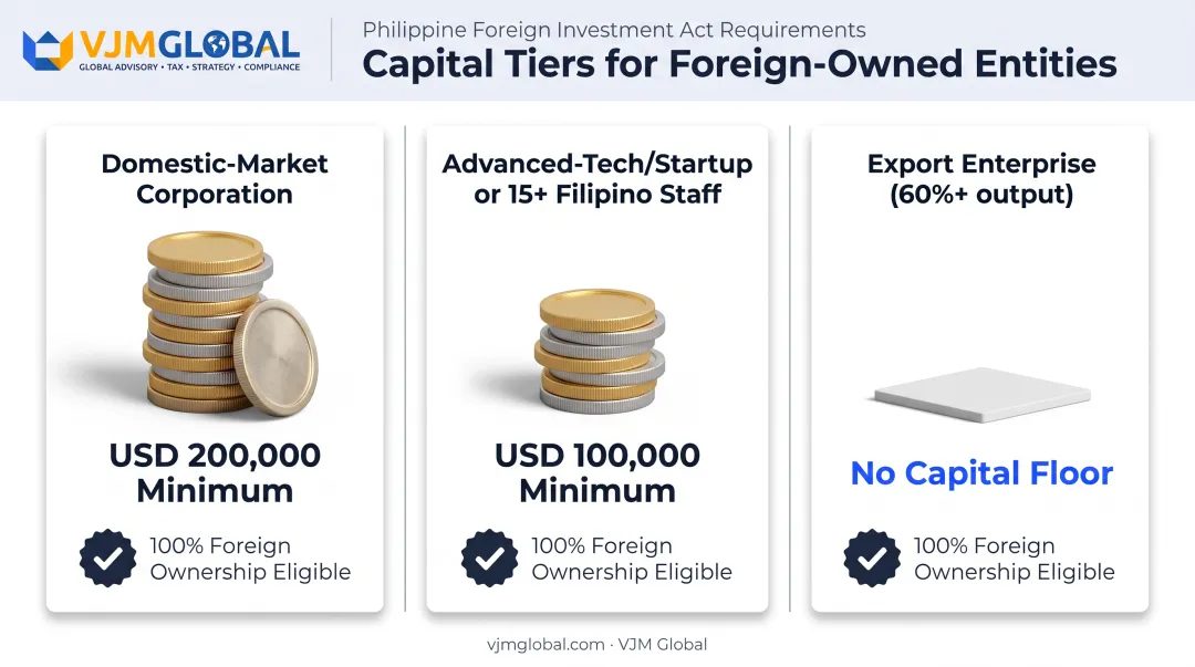 Paid-up capital requirements comparison for foreign-owned Philippine corporations