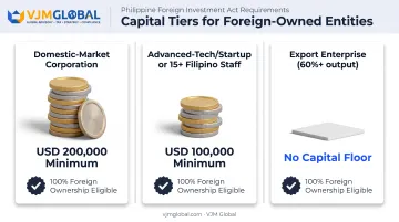 Paid-up capital requirements comparison for foreign-owned Philippine corporations